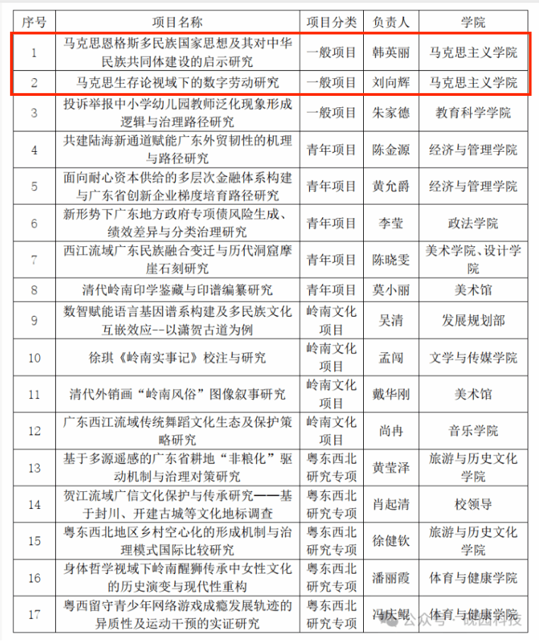 喜报！公司韩英丽、刘向辉老师获批2026年度广东省哲学社会科学规划立项